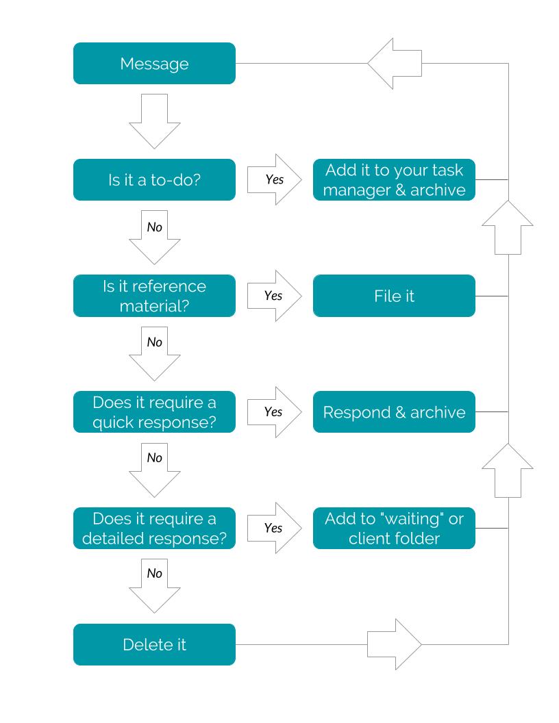 email-process-map